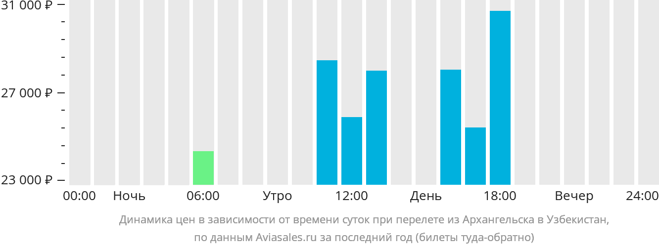 Динамика цен в зависимости от времени вылета из Архангельска в Узбекистан