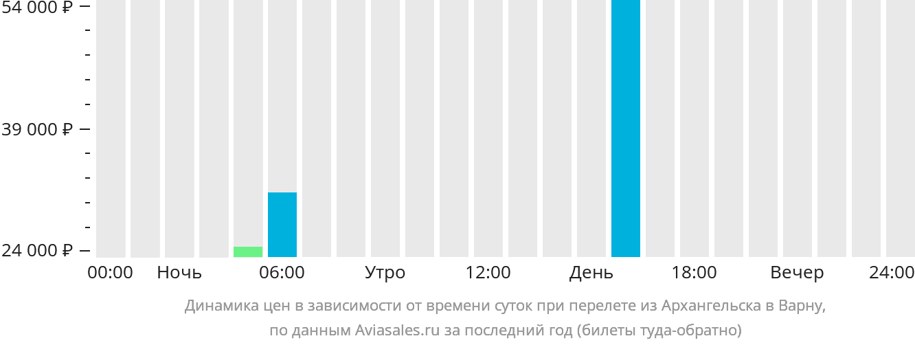 Динамика цен в зависимости от времени вылета из Архангельска в Варну