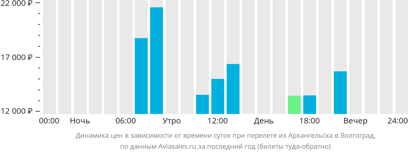 Динамика цен в зависимости от времени вылета из Архангельска в Волгоград