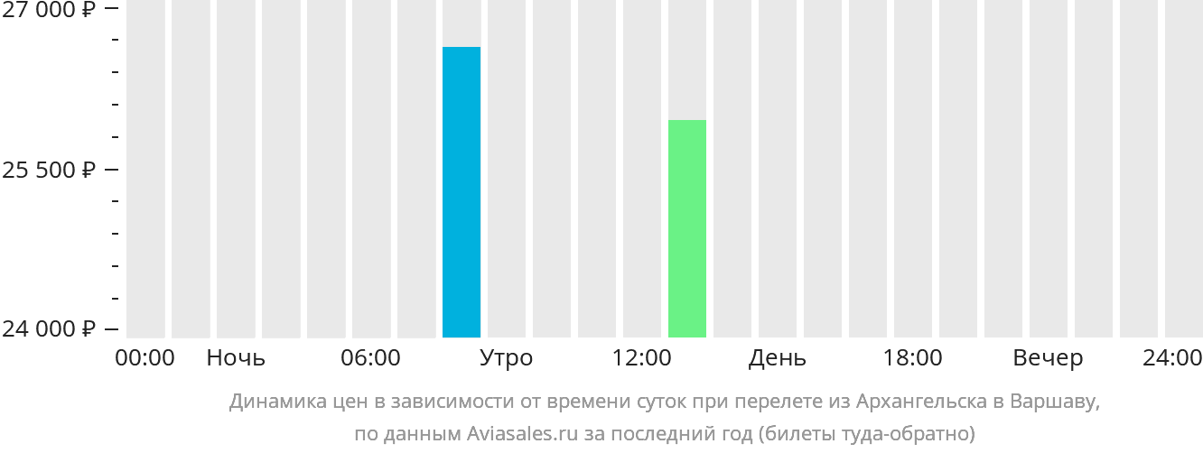 Динамика цен в зависимости от времени вылета из Архангельска в Варшаву