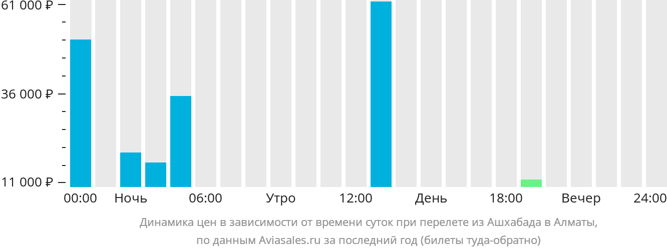Динамика цен в зависимости от времени вылета из Ашхабада в Алматы