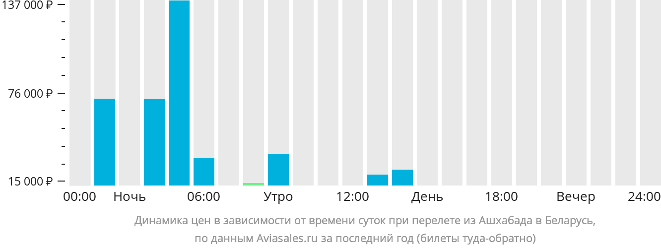 Динамика цен в зависимости от времени вылета из Ашхабада в Беларусь