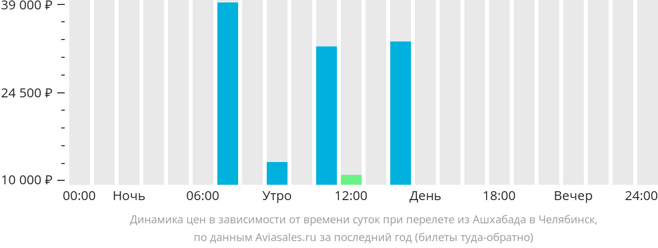Динамика цен в зависимости от времени вылета из Ашхабада в Челябинск