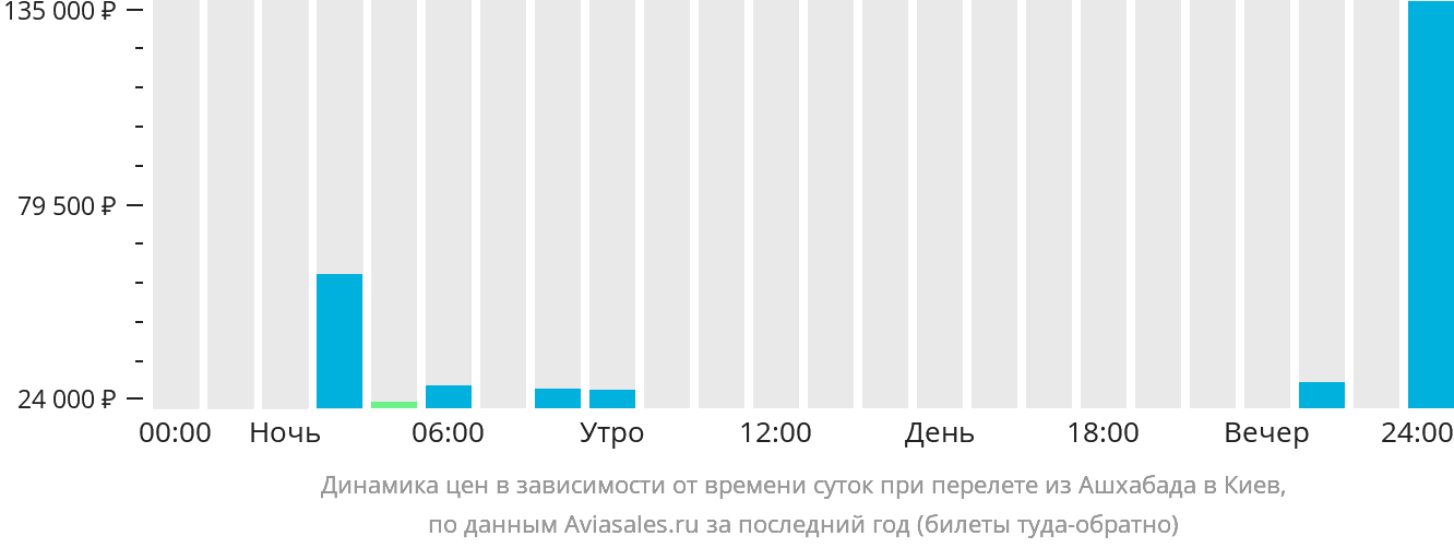 Авиабилеты 🛫 Ашхабад - Киев - цены на билеты, расписание, 🎫 прямые рейсы Ашхабад - Киев