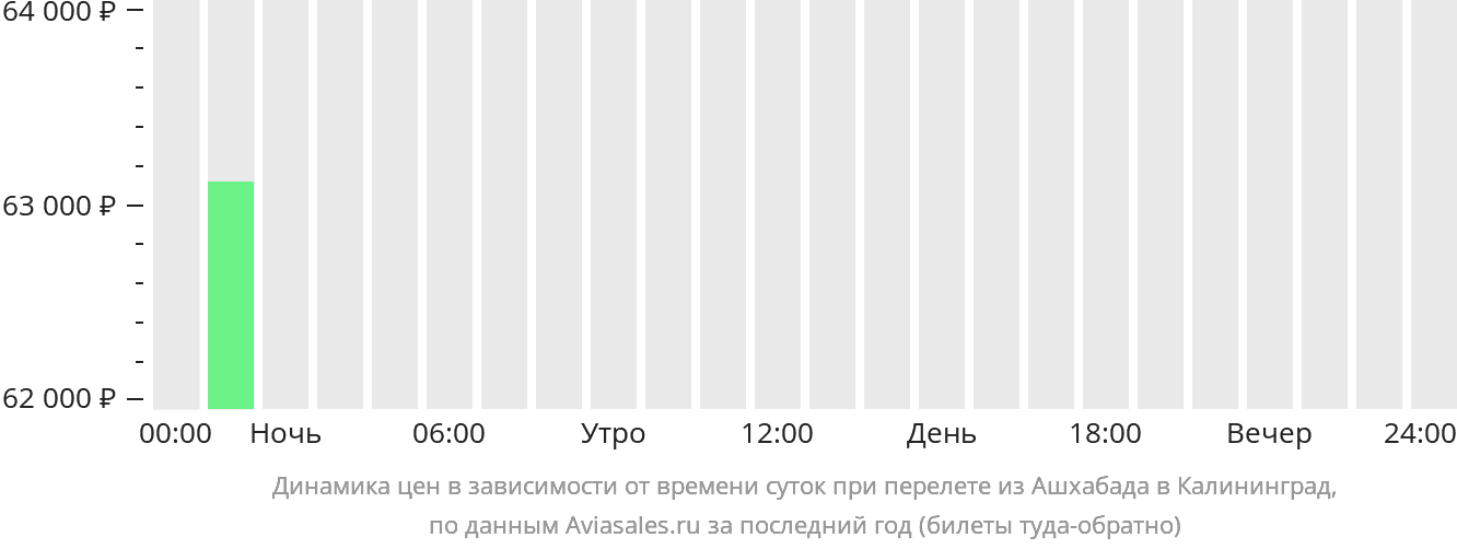 Динамика цен в зависимости от времени вылета из Ашхабада в Калининград