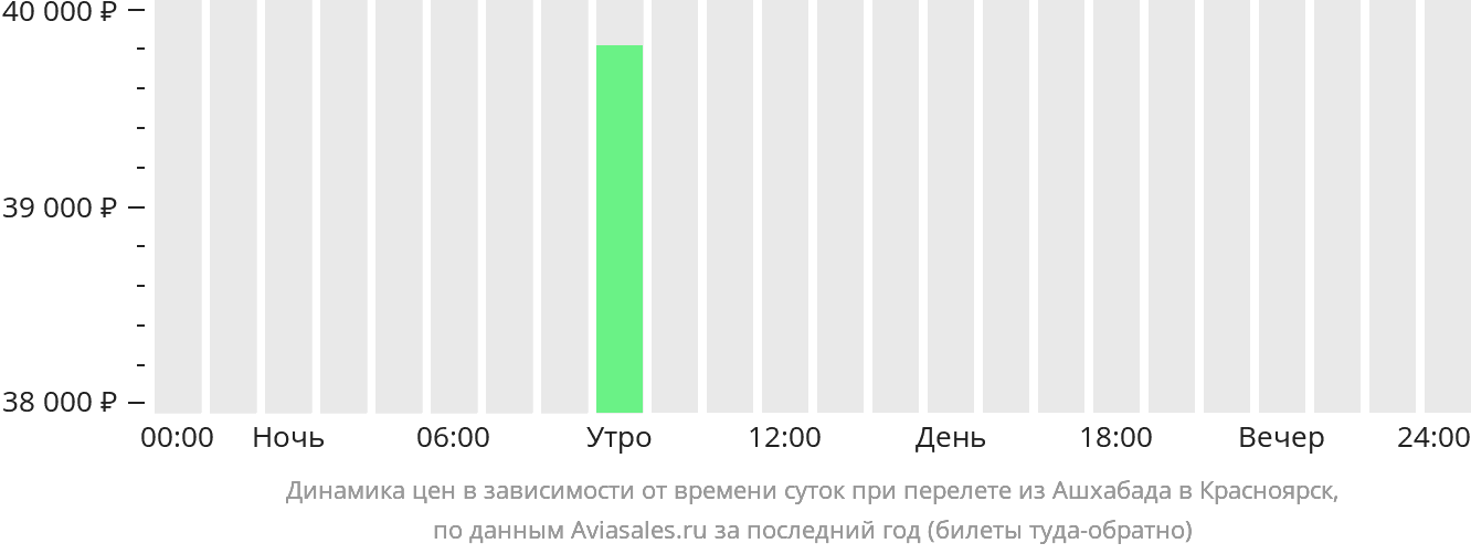Динамика цен в зависимости от времени вылета из Ашхабада в Красноярск