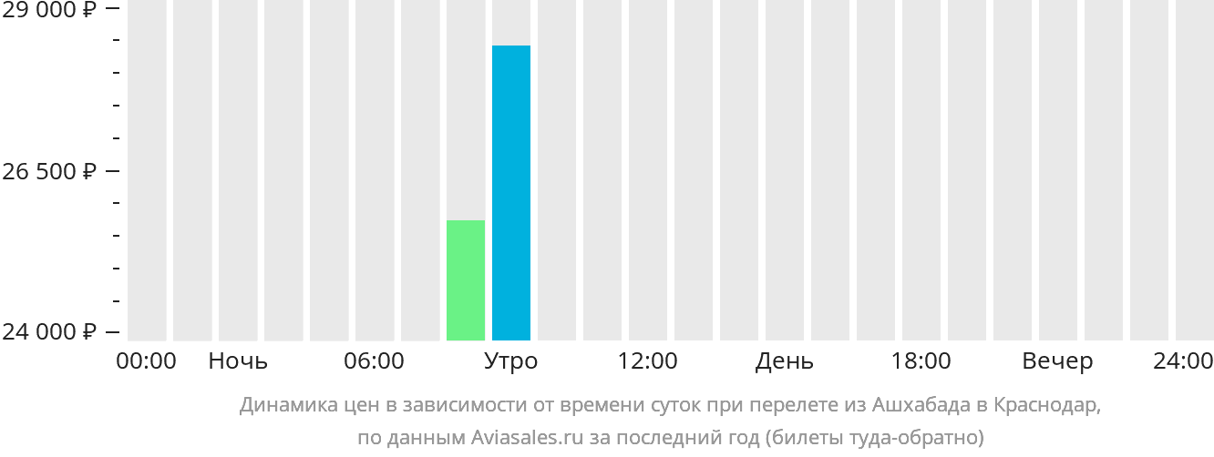 Динамика цен в зависимости от времени вылета из Ашхабада в Краснодар