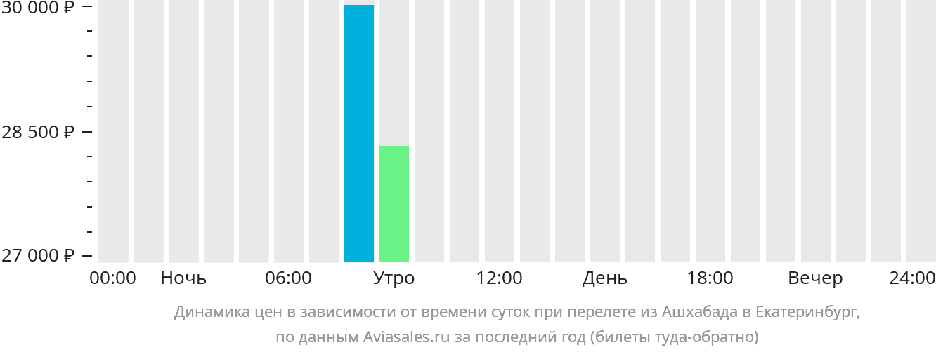 Динамика цен в зависимости от времени вылета из Ашхабада в Екатеринбург