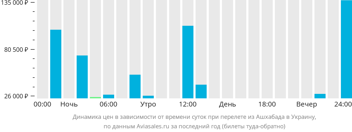 Динамика цен в зависимости от времени вылета из Ашхабада в Украину