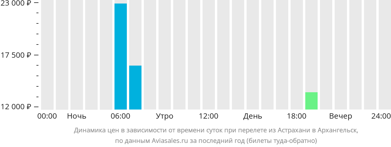 Динамика цен в зависимости от времени вылета из Астрахани в Архангельск