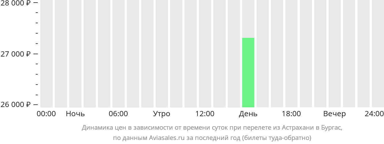 Динамика цен в зависимости от времени вылета из Астрахани в Бургас
