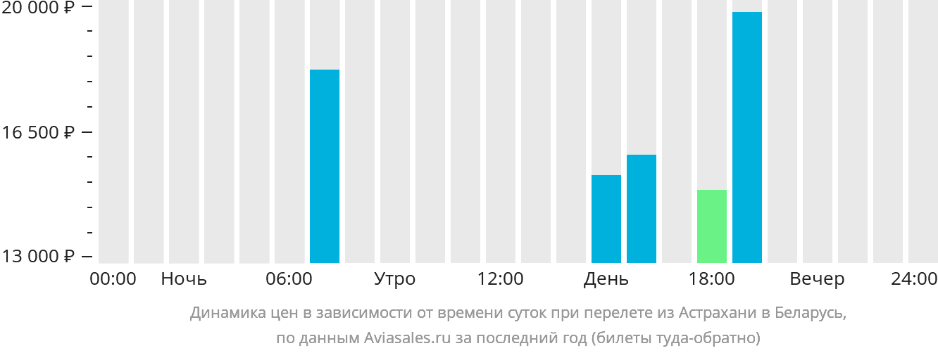 Динамика цен в зависимости от времени вылета из Астрахани в Беларусь