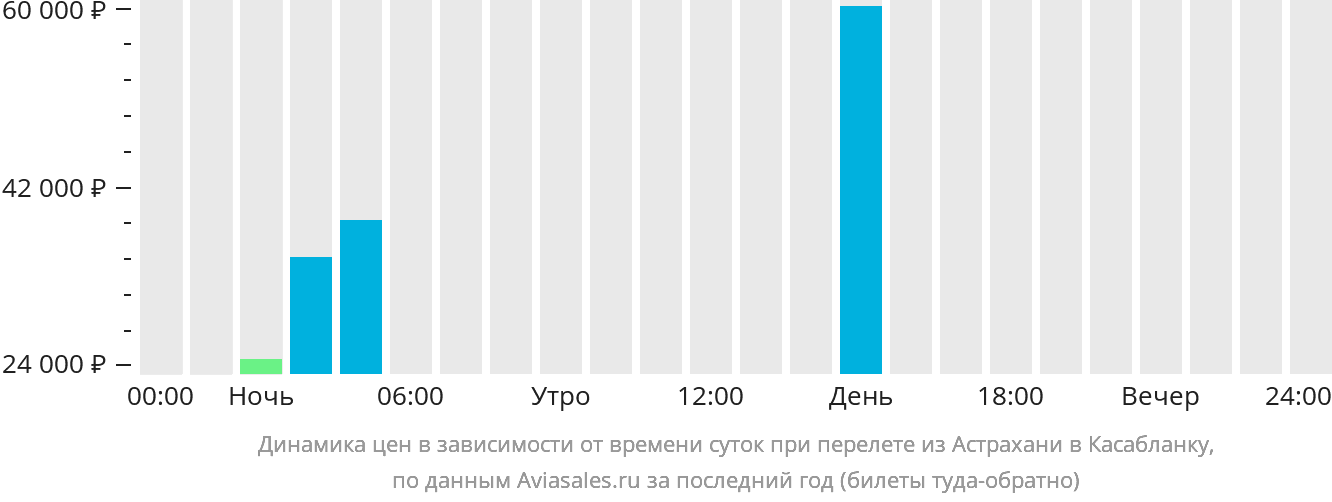 Динамика цен в зависимости от времени вылета из Астрахани в Касабланку