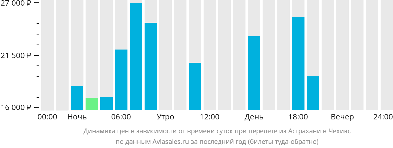 Динамика цен в зависимости от времени вылета из Астрахани в Чехию