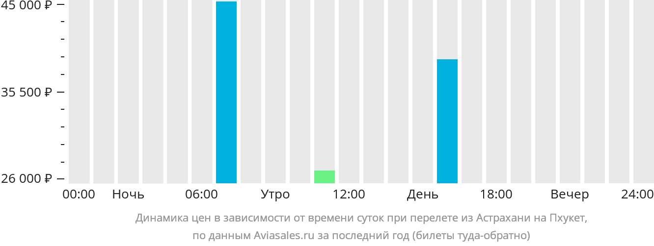 Динамика цен в зависимости от времени вылета из Астрахани на Пхукет