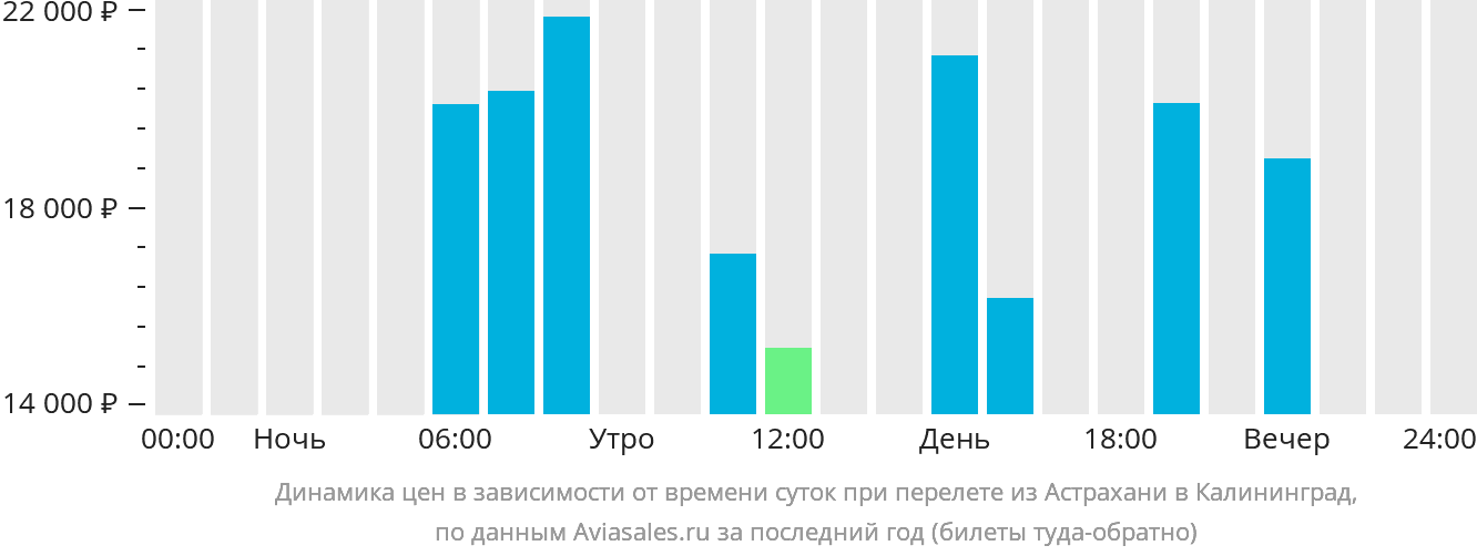 Динамика цен в зависимости от времени вылета из Астрахани в Калининград