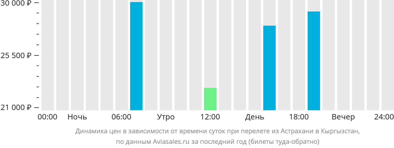 Динамика цен в зависимости от времени вылета из Астрахани в Кыргызстан