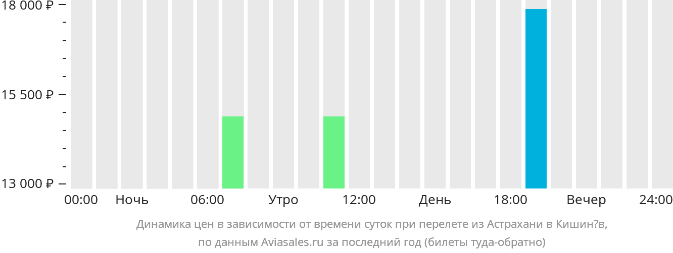 Динамика цен в зависимости от времени вылета из Астрахани в Кишинёв