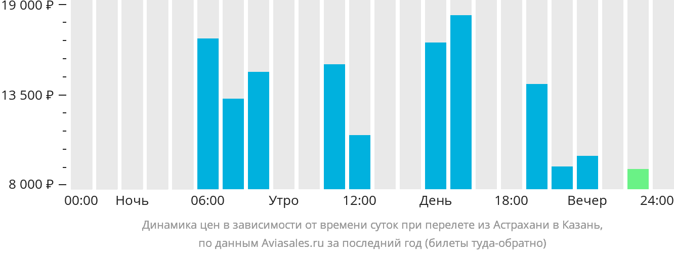 Динамика цен в зависимости от времени вылета из Астрахани в Казань