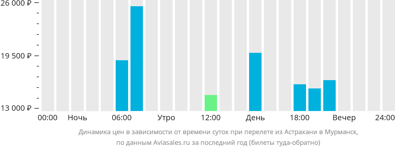 Динамика цен в зависимости от времени вылета из Астрахани в Мурманск