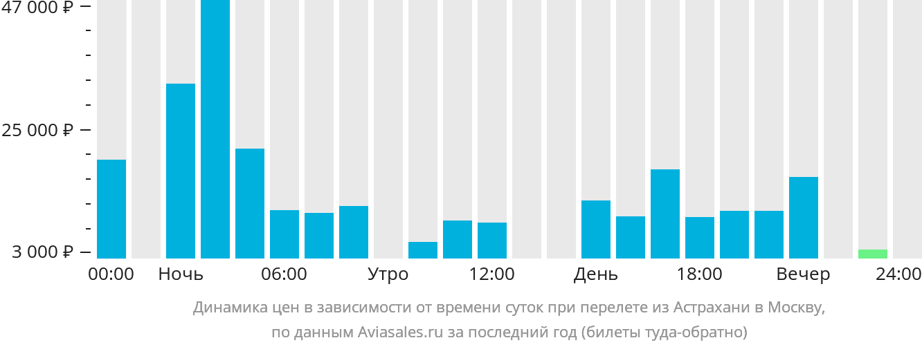 Динамика цен в зависимости от времени вылета из Астрахани в Москву