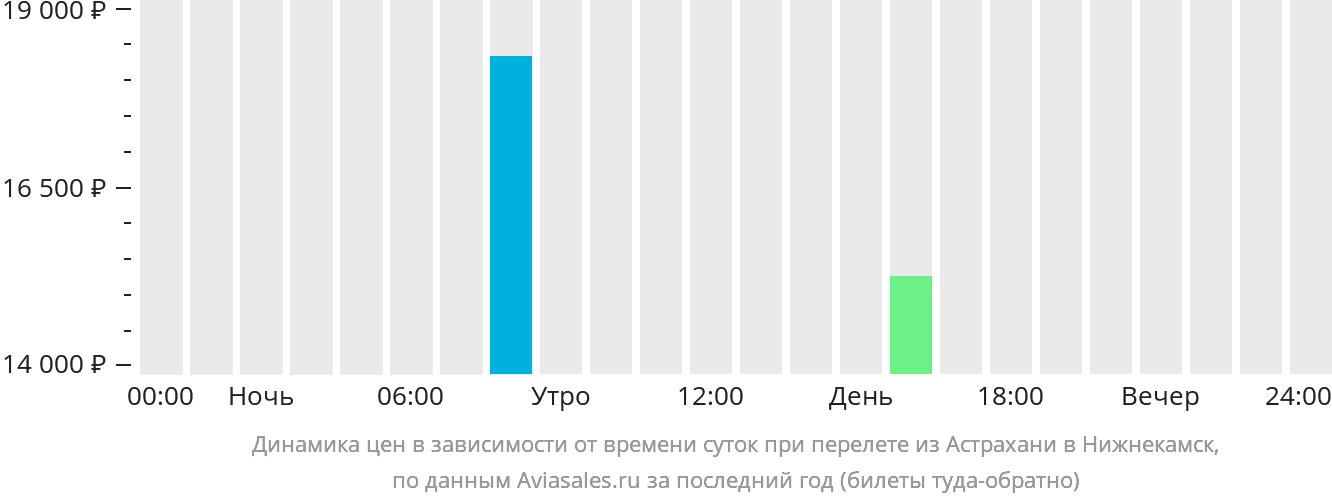 Динамика цен в зависимости от времени вылета из Астрахани в Нижнекамск