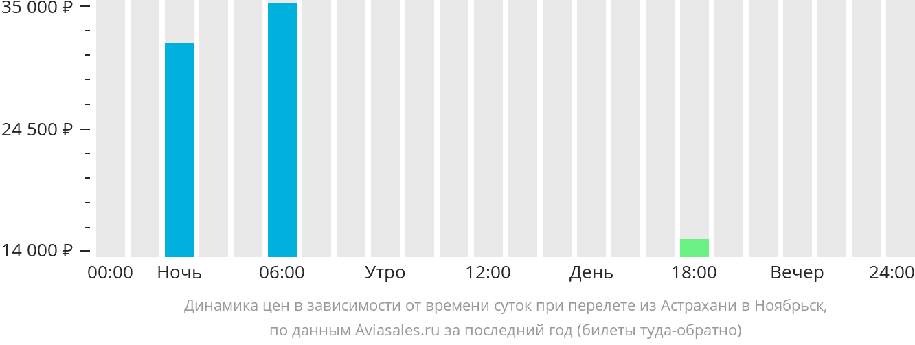 Динамика цен в зависимости от времени вылета из Астрахани в Ноябрьск