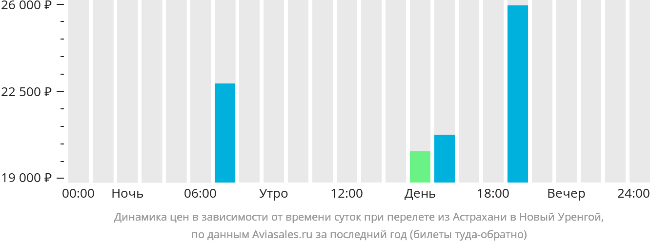 Динамика цен в зависимости от времени вылета из Астрахани в Новый Уренгой