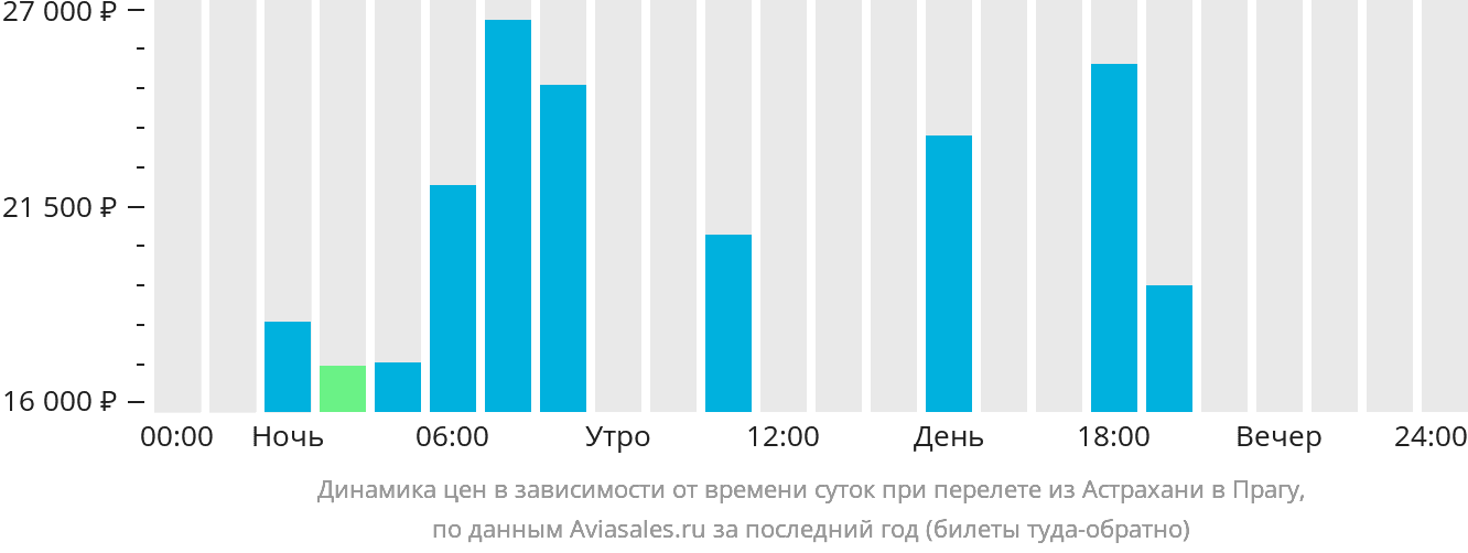 Динамика цен в зависимости от времени вылета из Астрахани в Прагу
