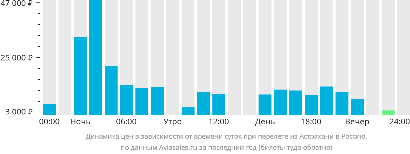 Динамика цен в зависимости от времени вылета из Астрахани в Россию