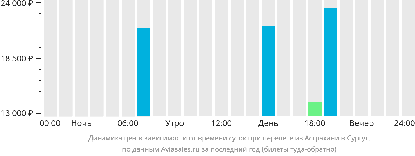 Динамика цен в зависимости от времени вылета из Астрахани в Сургут