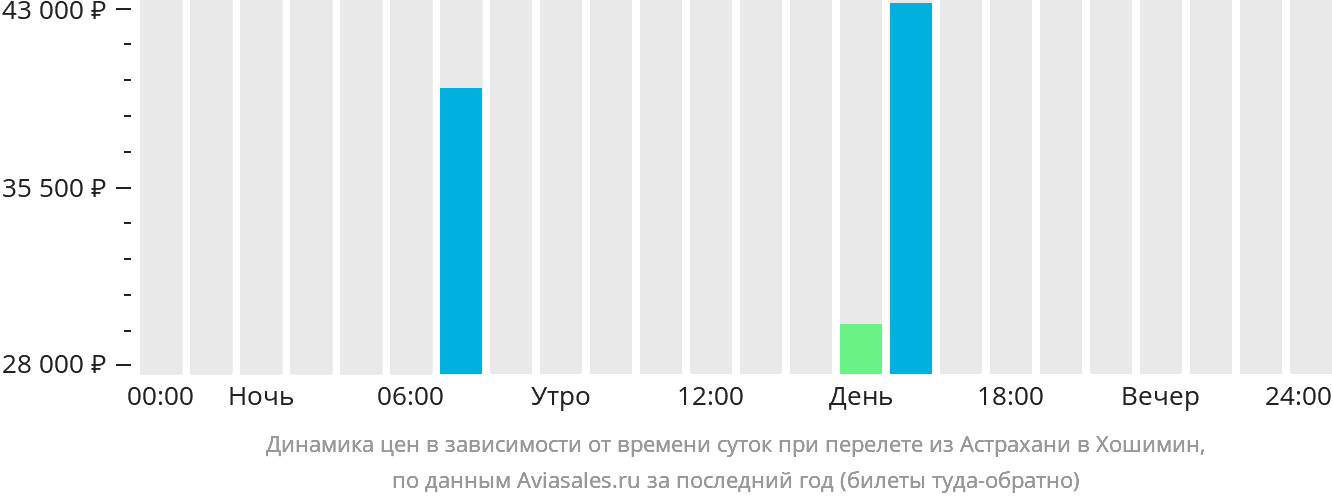 Динамика цен в зависимости от времени вылета из Астрахани в Хошимин