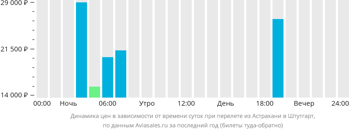 Динамика цен в зависимости от времени вылета из Астрахани в Штутгарт