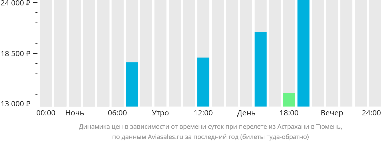 Динамика цен в зависимости от времени вылета из Астрахани в Тюмень