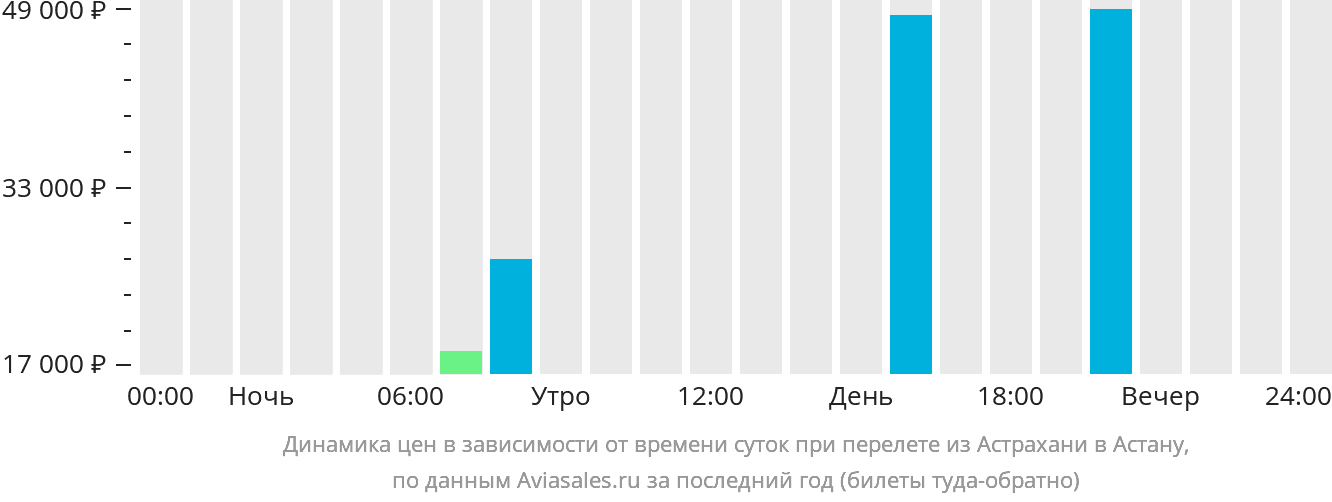 Динамика цен в зависимости от времени вылета из Астрахани в Астану