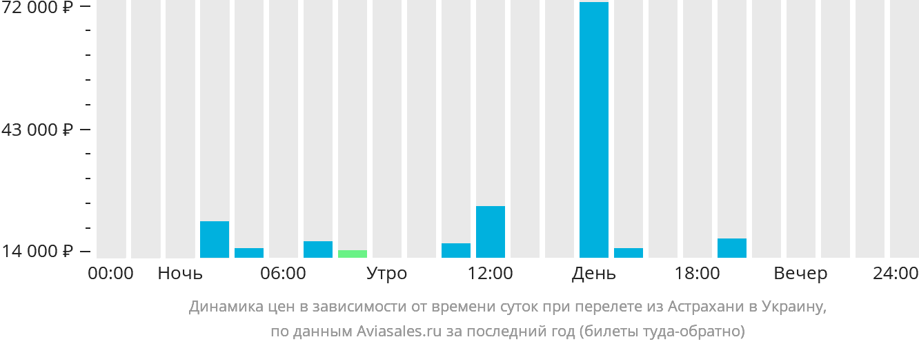 Динамика цен в зависимости от времени вылета из Астрахани в Украину