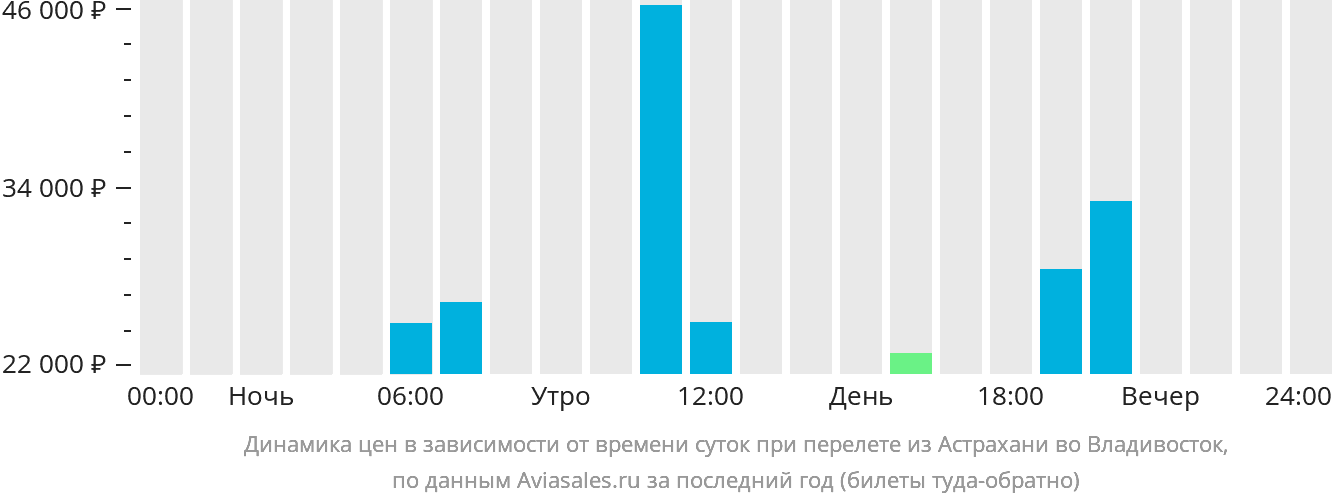 Динамика цен в зависимости от времени вылета из Астрахани во Владивосток