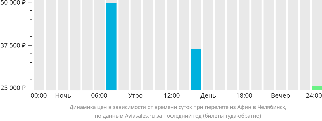 Динамика цен в зависимости от времени вылета из Афин в Челябинск