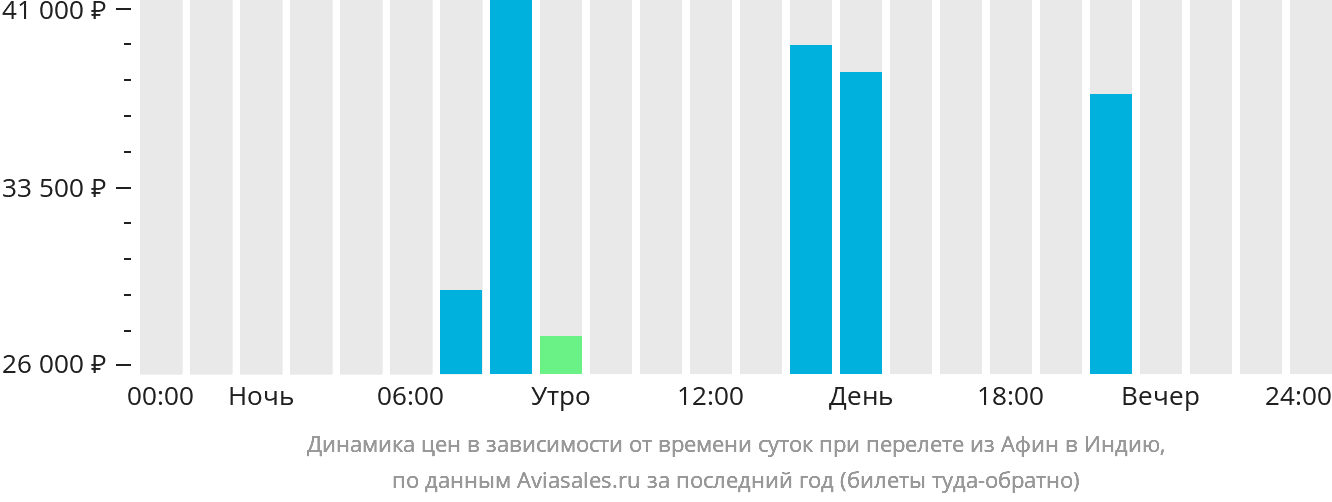 Динамика цен в зависимости от времени вылета из Афин в Индию