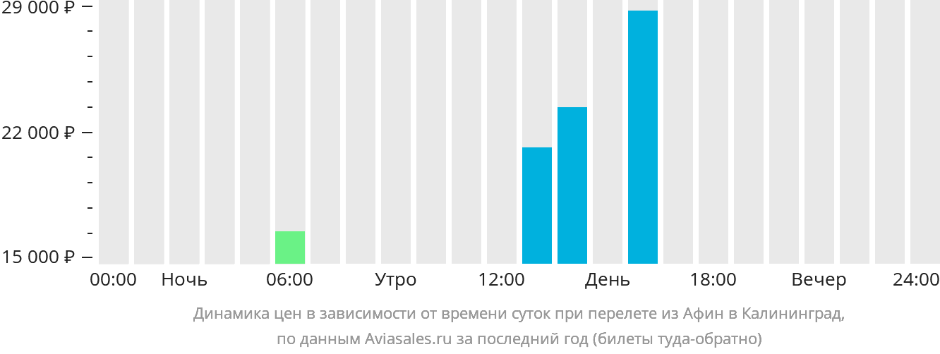 Динамика цен в зависимости от времени вылета из Афин в Калининград
