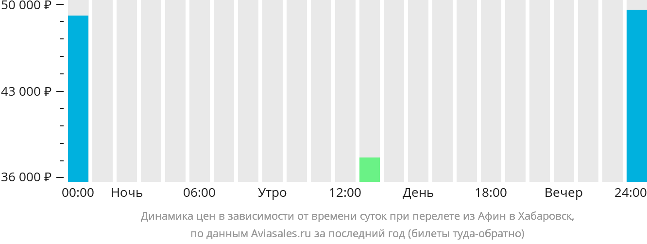 Динамика цен в зависимости от времени вылета из Афин в Хабаровск