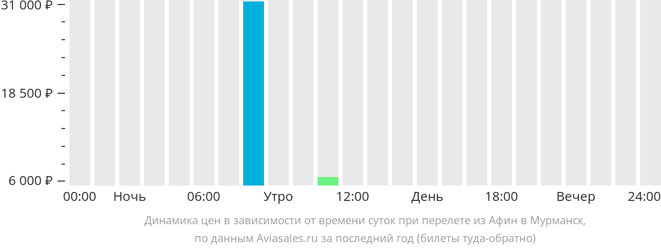 Динамика цен в зависимости от времени вылета из Афин в Мурманск