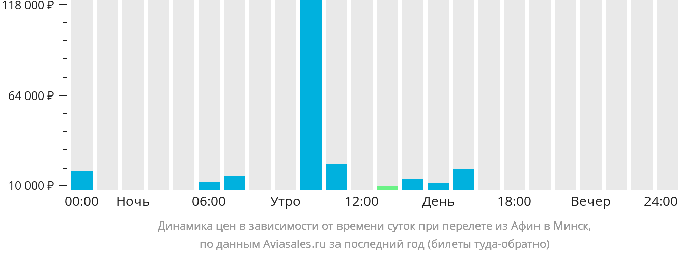 Динамика цен в зависимости от времени вылета из Афин в Минск