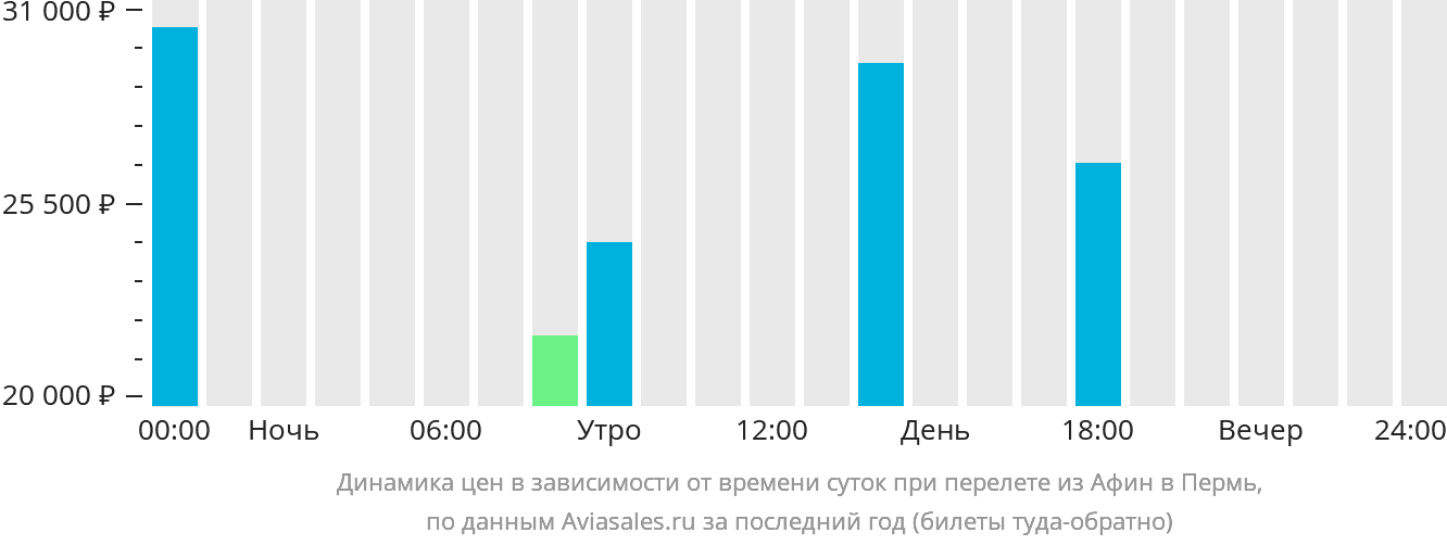 Динамика цен в зависимости от времени вылета из Афин в Пермь