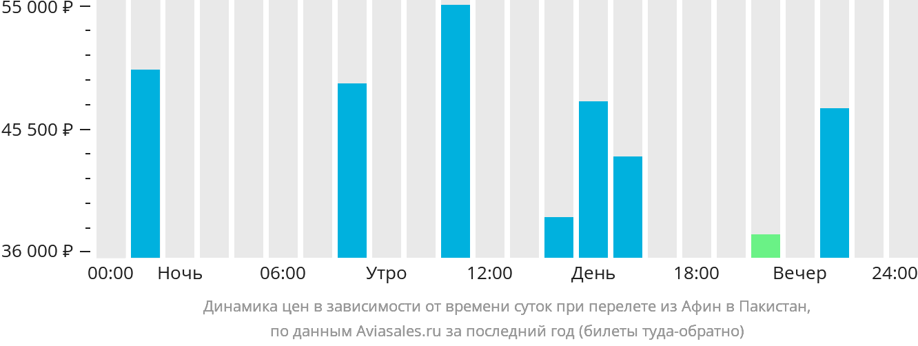 Динамика цен в зависимости от времени вылета из Афин в Пакистан