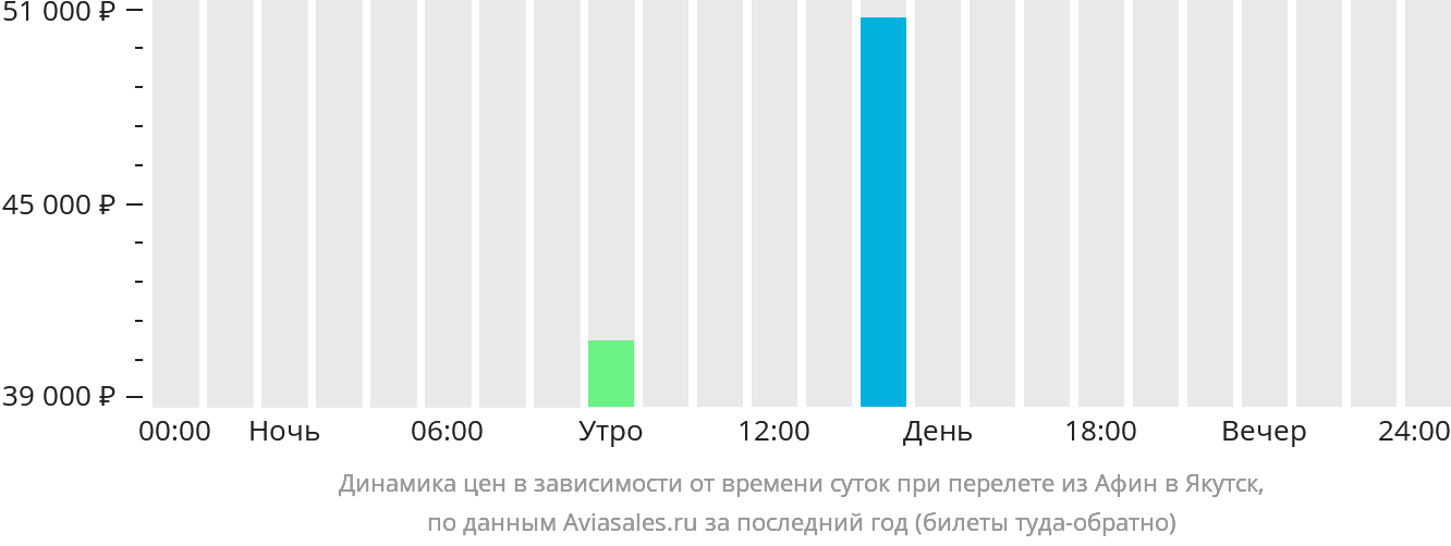 Динамика цен в зависимости от времени вылета из Афин в Якутск