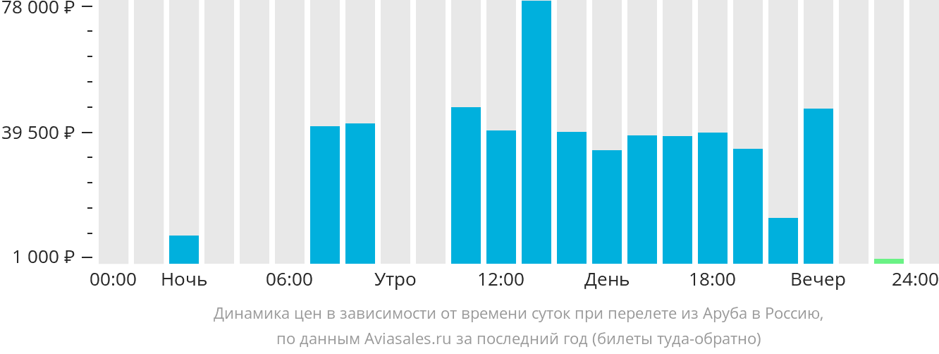 Динамика цен в зависимости от времени вылета из Арубы в Россию