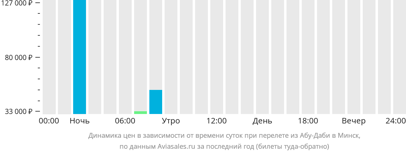 Динамика цен в зависимости от времени вылета из Абу-Даби в Минск