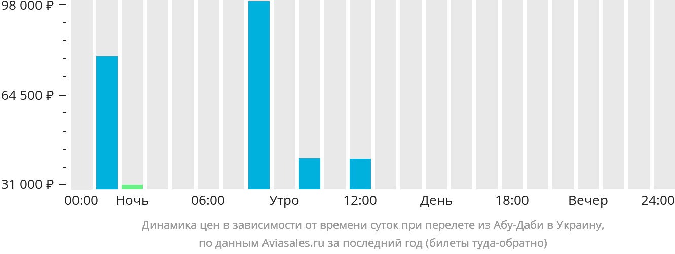 Динамика цен в зависимости от времени вылета из Абу-Даби в Украину