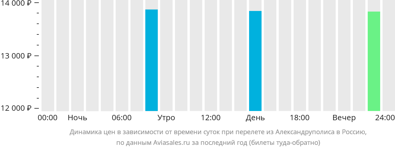Динамика цен в зависимости от времени вылета из Александруполиса в Россию